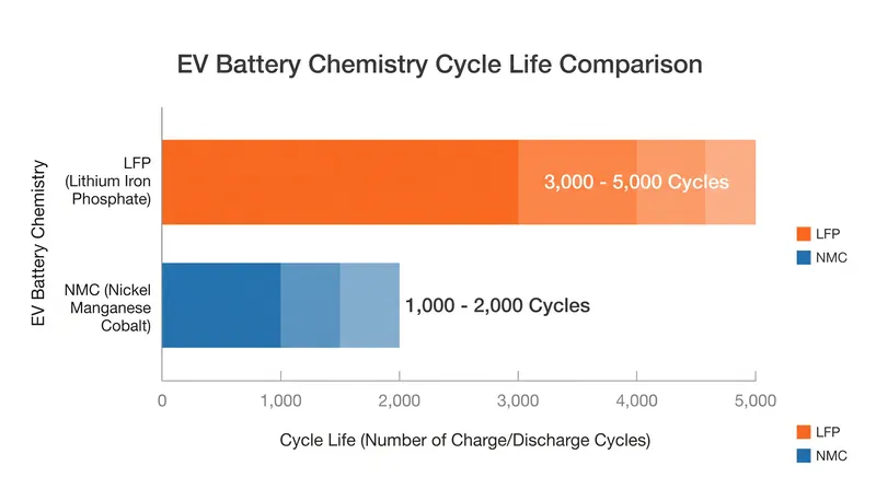 LFP's rigid crystalline structure allows it to endure significantly more charge cycles before degrading.
