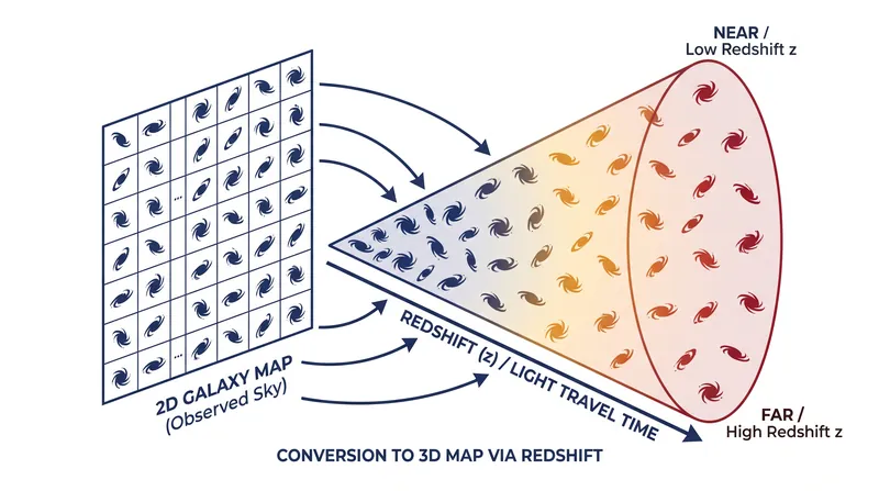 How 2D angular positions are combined with redshift data to build a 3D map of the cosmos.