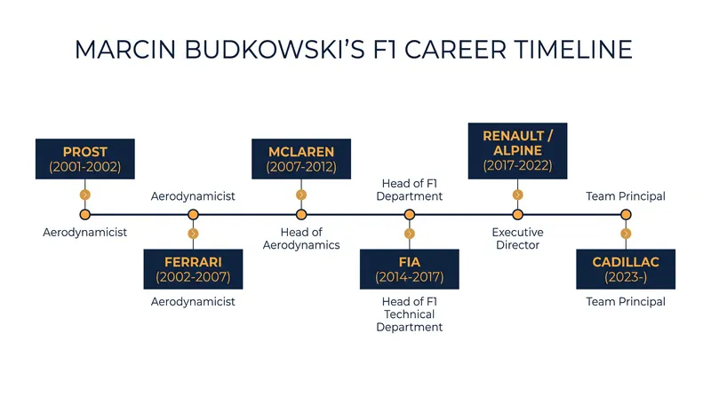 Marcin Budkowski brings over two decades of engineering and regulatory experience to Cadillac.