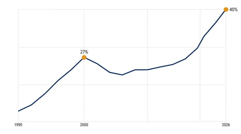 The top 10 companies now account for roughly 40% of the S&P 500, surpassing the dot-com era peak.