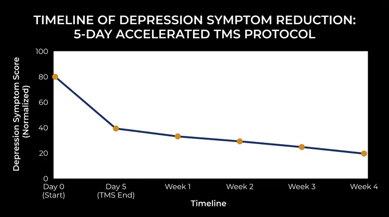 Symptom reduction often continues for weeks after the five-day stimulation protocol concludes.