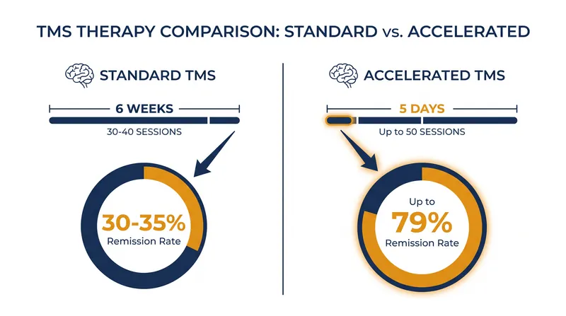 Comparing the timeline and remission rates of standard versus accelerated TMS protocols.