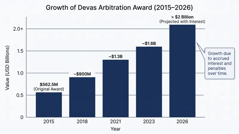 The financial stakes of the Devas v. Antrix dispute have compounded significantly over a decade of litigation.