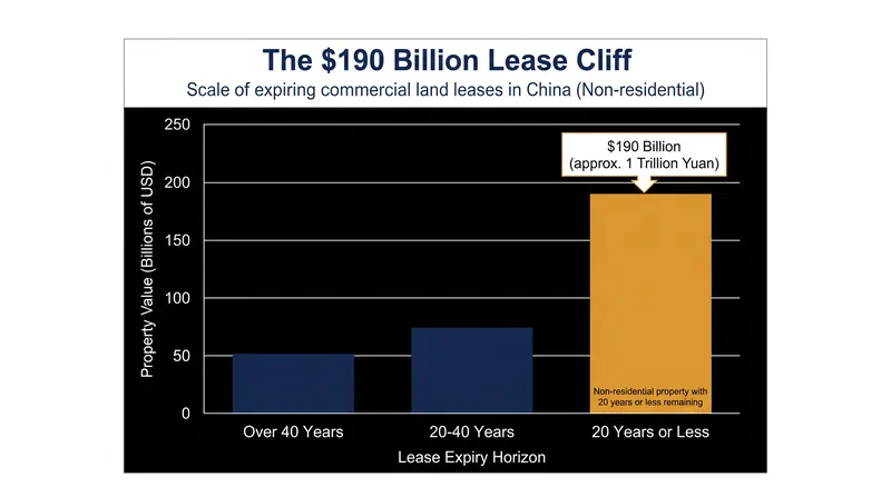 More than $190 billion worth of non-residential property in China sits on land with 20 years or less remaining on its lease.