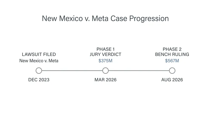 The legal battle culminated in a two-phase penalty targeting both consumer deception and public nuisance.