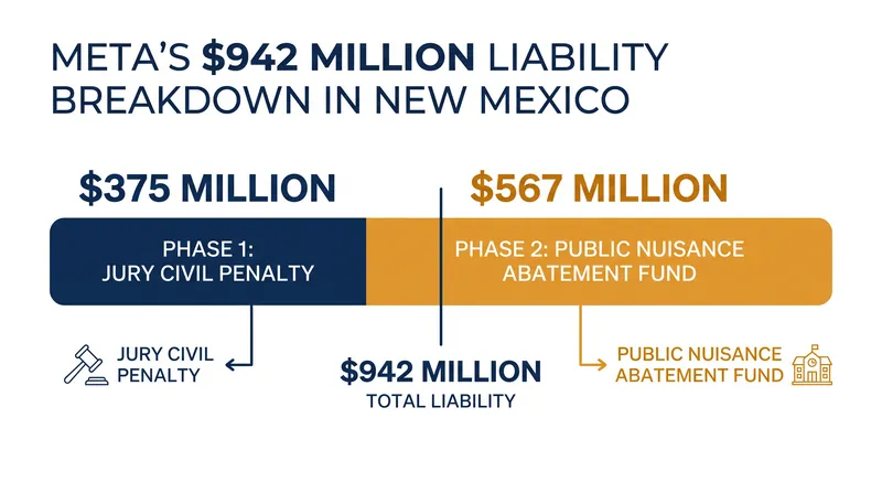 Meta's total financial liability in New Mexico spans both civil penalties and a newly mandated abatement fund.