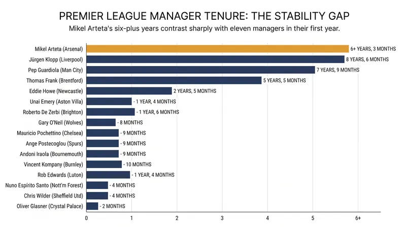 Over half of the Premier League's clubs are starting the 2026/27 season with a manager in their first year.