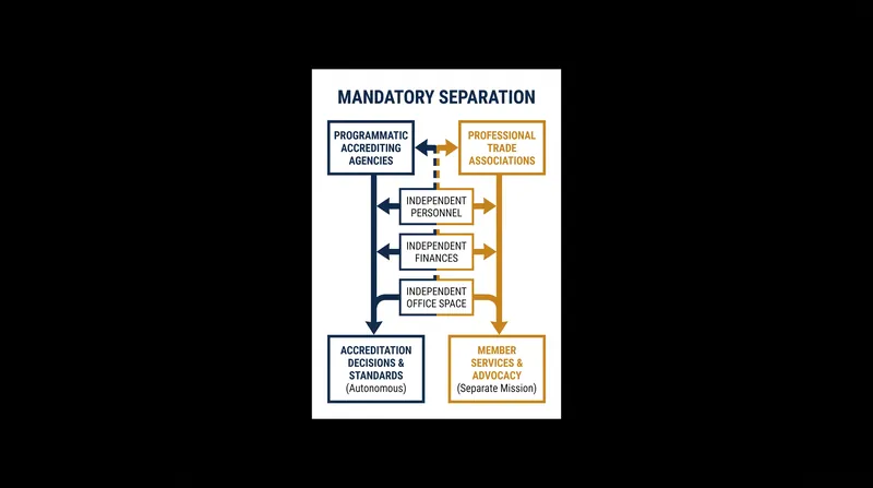 Programmatic accreditors must now maintain strict financial and operational separation from related professional trade associations.