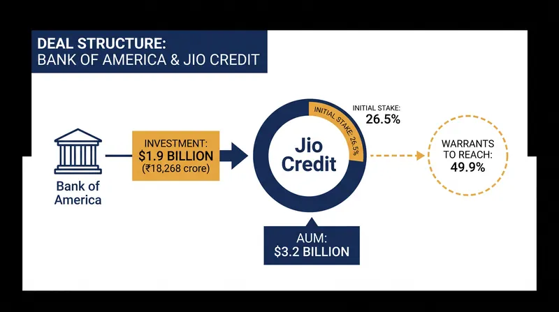 The joint venture structure allows Bank of America to scale its ownership over time.