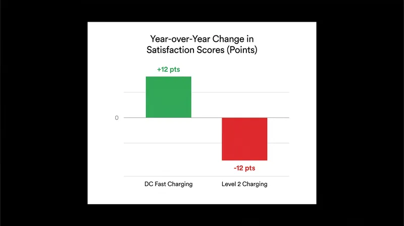 While high-speed DC charging satisfaction rose, slower Level 2 charging plummeted due to payment friction.
