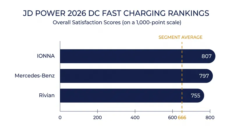 Automaker-backed networks swept the top three spots in the 2026 JD Power public charging study.