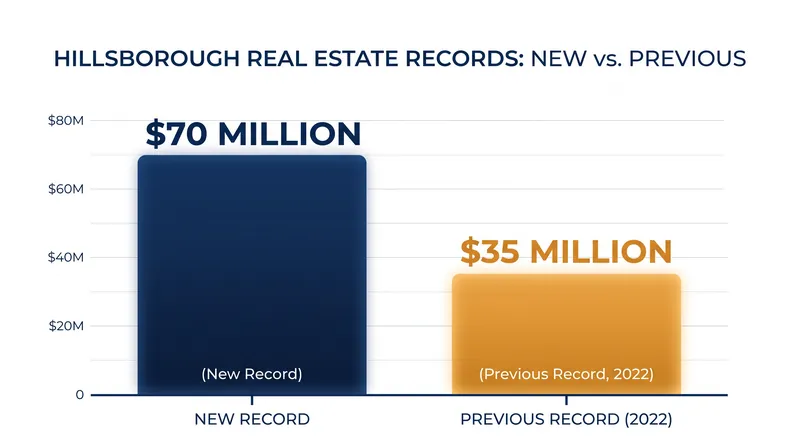 The recent sale doubled the town's previous all-time residential price record.