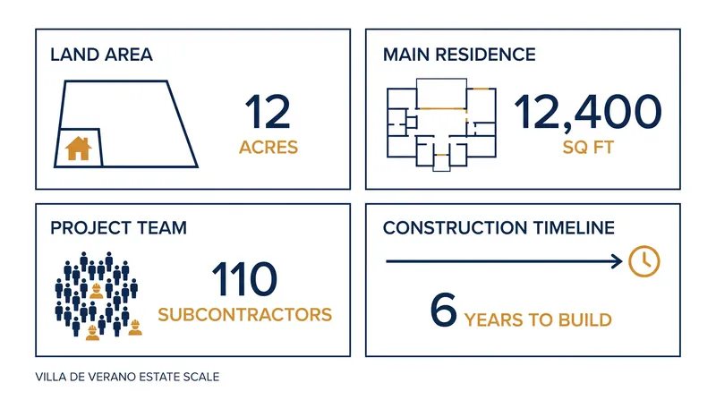 The Hillsborough compound took six years and over 100 specialized subcontractors to complete.