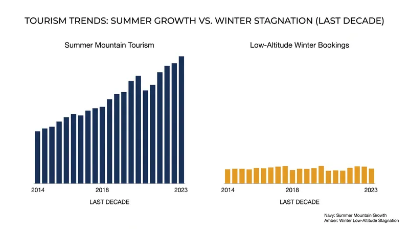 Summer 'coolcations' are rapidly replacing winter sports as the primary growth driver for many alpine communities.