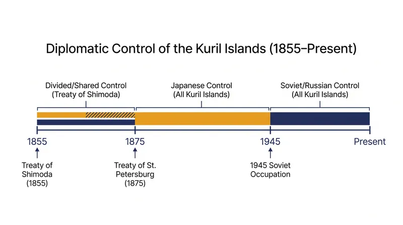 Control of the islands has shifted through a series of treaties and military actions over the past 170 years.