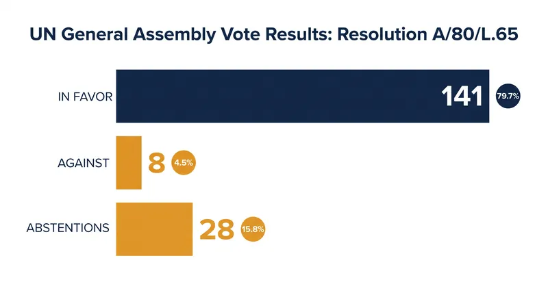 Resolution A/80/L.65 passed with a commanding majority, despite opposition from major fossil fuel producers.