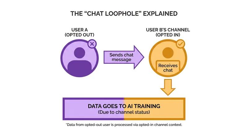 The chat loophole: Individual opt-outs do not protect messages sent in opted-in channels.