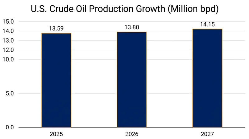 The EIA forecasts domestic crude output will continue climbing through 2027.