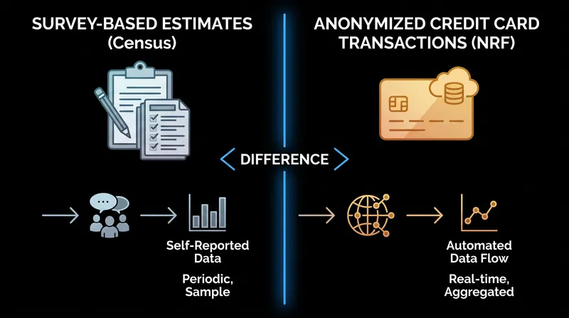 How the data is gathered: surveys versus actual point-of-sale card swipes.