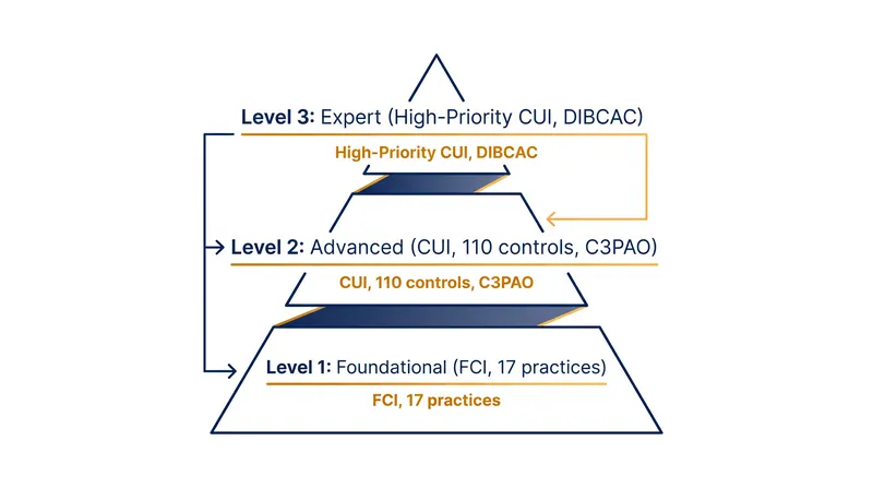 CMMC 2.0 streamlines compliance into three tiers based on the sensitivity of the information handled.