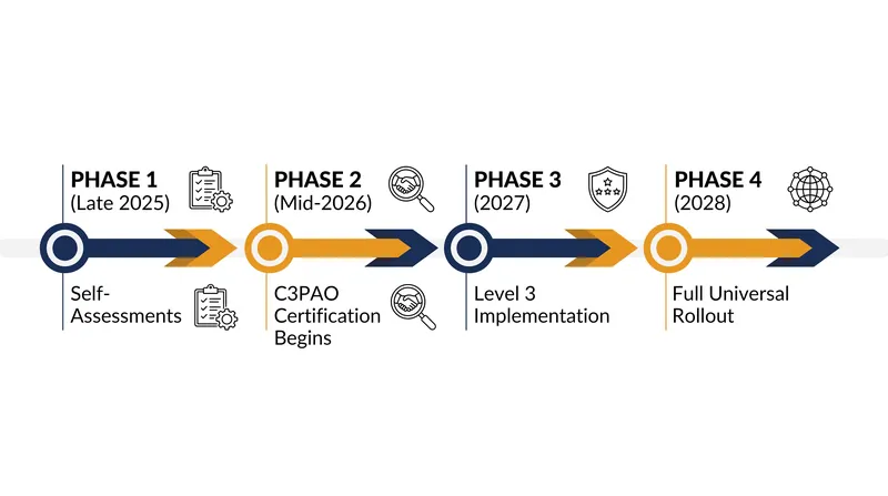 The DoD is implementing the 48 CFR procurement rule in four phases through 2028.