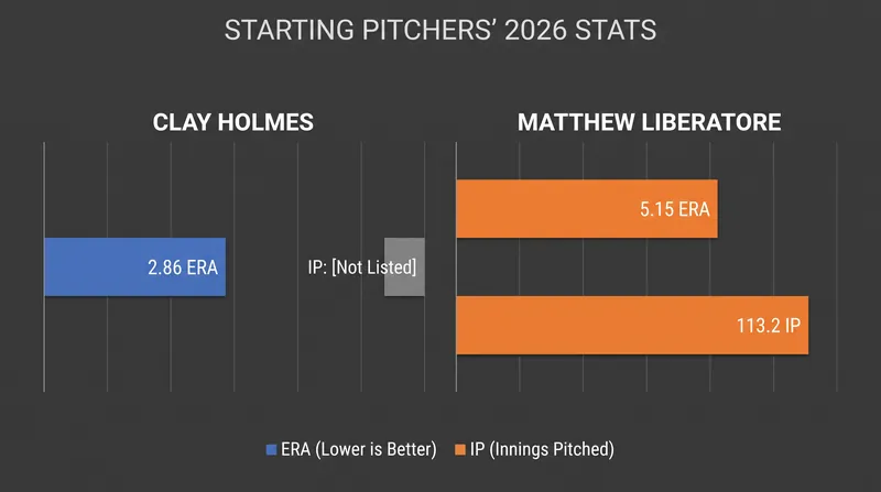 Clay Holmes holds the statistical edge, but Matthew Liberatore offers significantly more durability.
