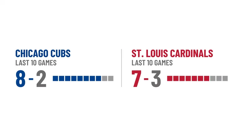 Both the Cubs and Cardinals enter the series playing their best baseball of the summer.