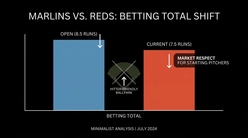 Oddsmakers have adjusted the run total downward, anticipating a low-scoring pitching duel.