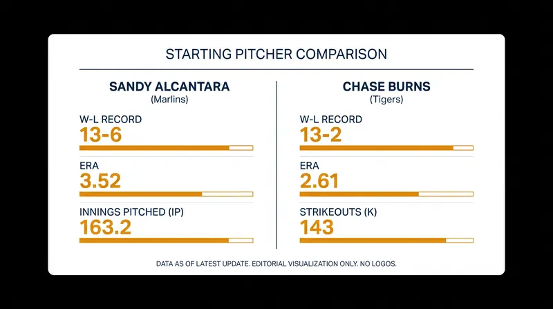 A tale of two aces: Sandy Alcantara's endurance meets Chase Burns' elite strikeout rate.
