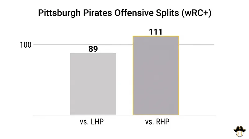 The Pirates have struggled significantly against left-handed pitching throughout the season.
