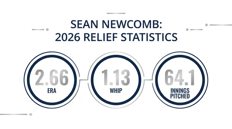 Sean Newcomb brings a stellar 2.66 ERA into his role as Friday's opener.