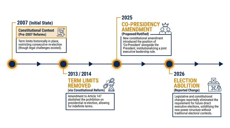 A timeline of structural changes to Nicaragua's electoral and constitutional framework.