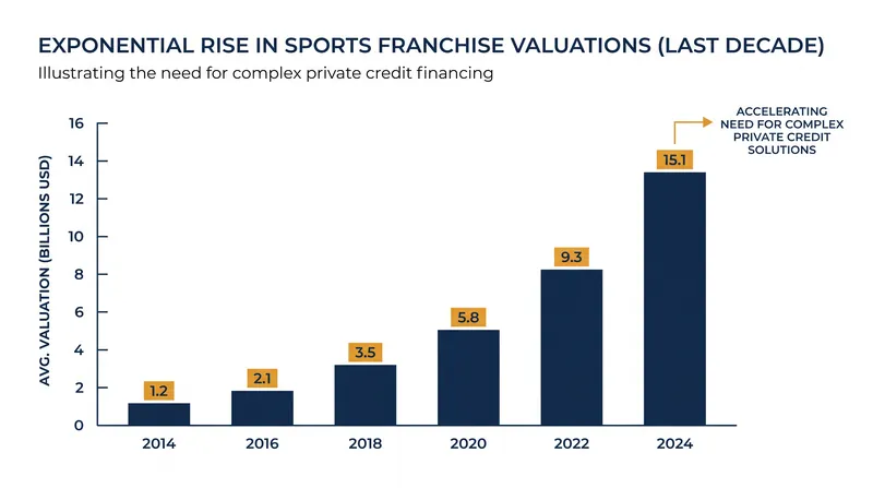 Rising franchise valuations have forced ownership groups to turn to complex debt structures.