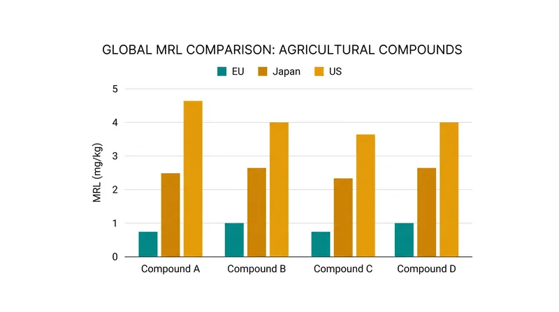 Maximum Residue Limits vary significantly by region, with the European Union often enforcing the strictest global standards.