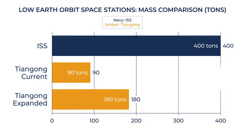 The planned expansion will double Tiangong's mass, though it remains smaller than the retiring ISS.