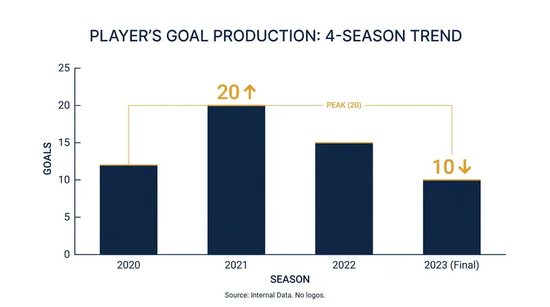 Goal production over the last four seasons.