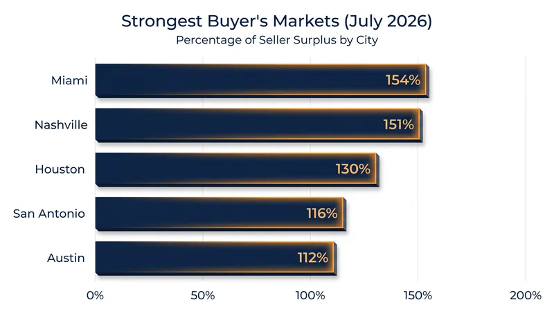 Sun Belt cities that saw massive pandemic-era construction are now experiencing the sharpest inventory gluts.