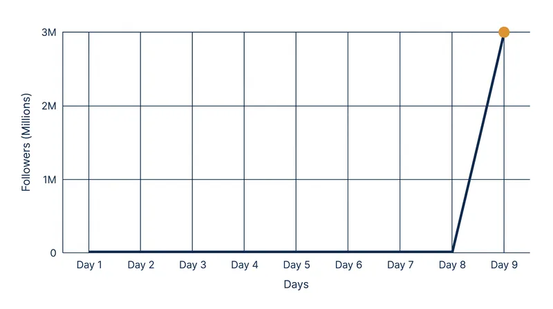 The 'Fruit Love Island' account amassed over 3 million followers in just nine days before production was halted.