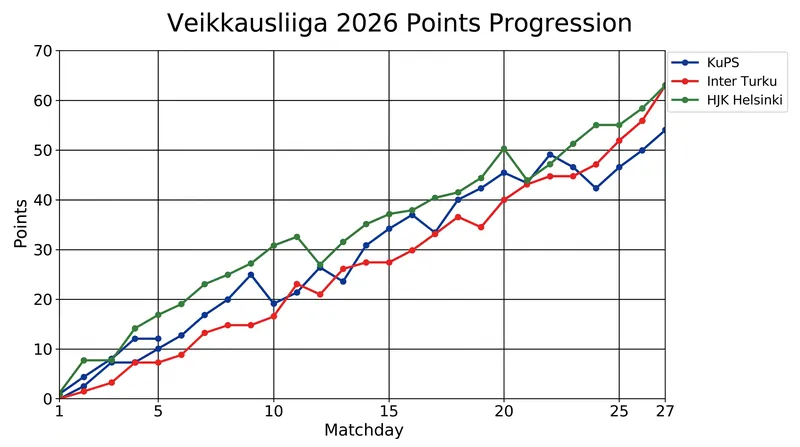 HJK Helsinki's uncharacteristic dropped points have allowed KuPS to build a commanding lead.