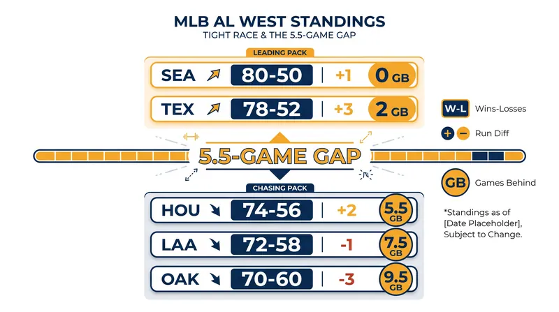The Seattle Mariners face a steep climb in the AL West as the season enters its final six weeks.