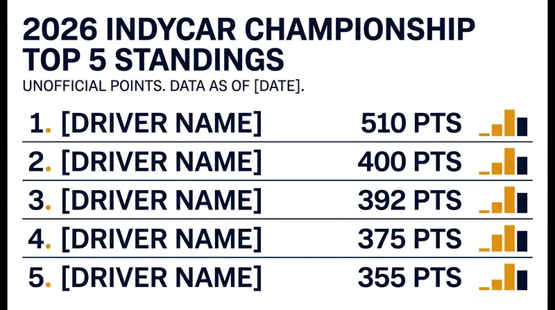 2026 IndyCar Series Top 5 Driver Standings.