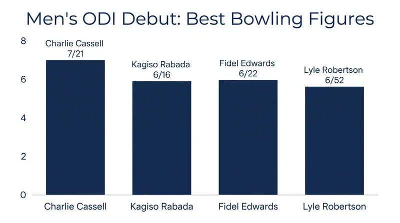 Lyle Robertson's 6/52 ranks as the fourth-best bowling performance on Men's ODI debut.