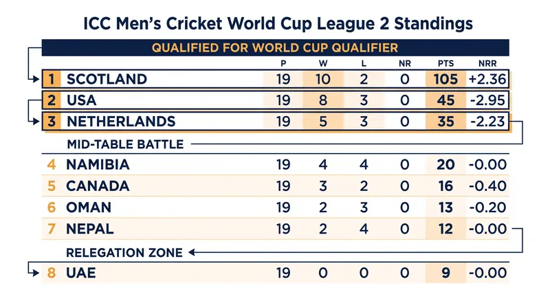 Scotland finishes the tri-series at the top of the League 2 standings, securing a Qualifier spot.