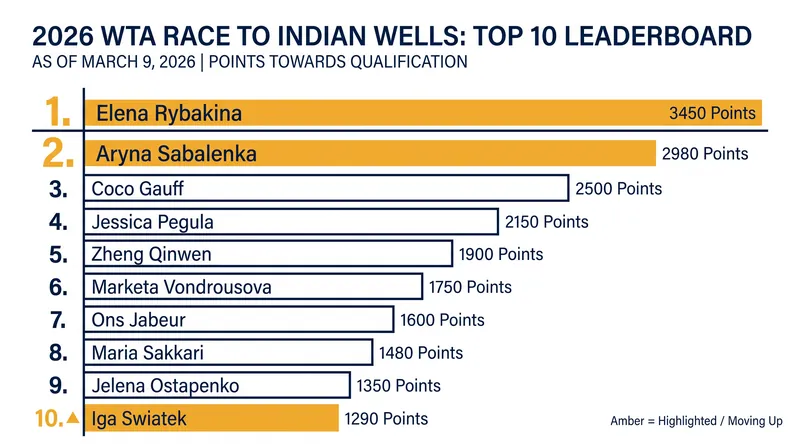 The updated Race to Indian Wells standings following the Canadian Open.