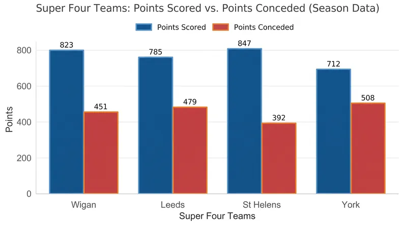 Wigan's offensive and defensive metrics far outpace their Super Four rivals.