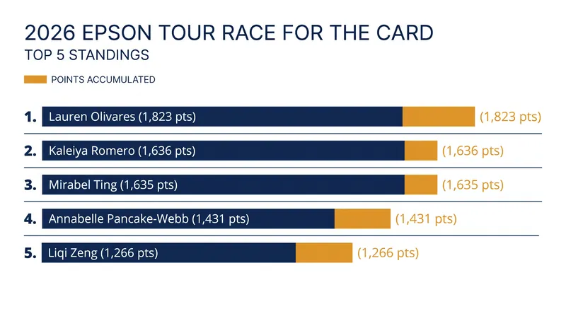 The top five players in the Race for the Card standings have built a comfortable buffer heading into the final stretch.