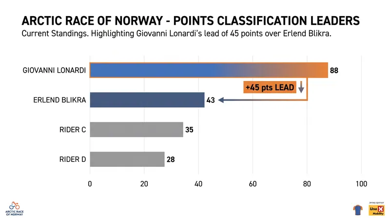 Giovanni Lonardi commands a strong lead in the Blue Jersey points classification.