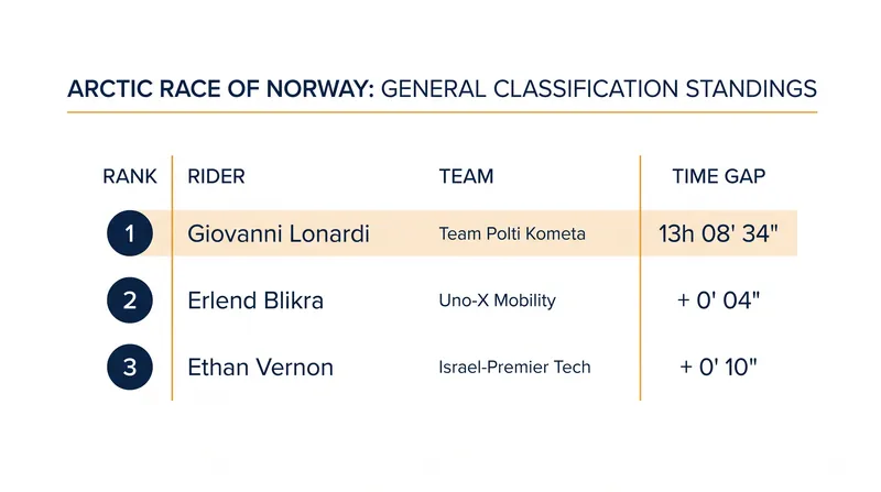 General Classification standings following Stage 2.