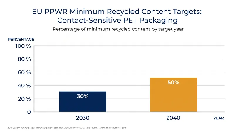 Plastic packaging must incorporate increasing levels of post-consumer recycled content over the next decade.