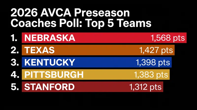 The top five teams in the 2026 AVCA Preseason Coaches Poll.